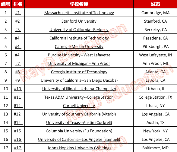 美国大学计算机专业哪家强？2022年CS最新排名抢先看！