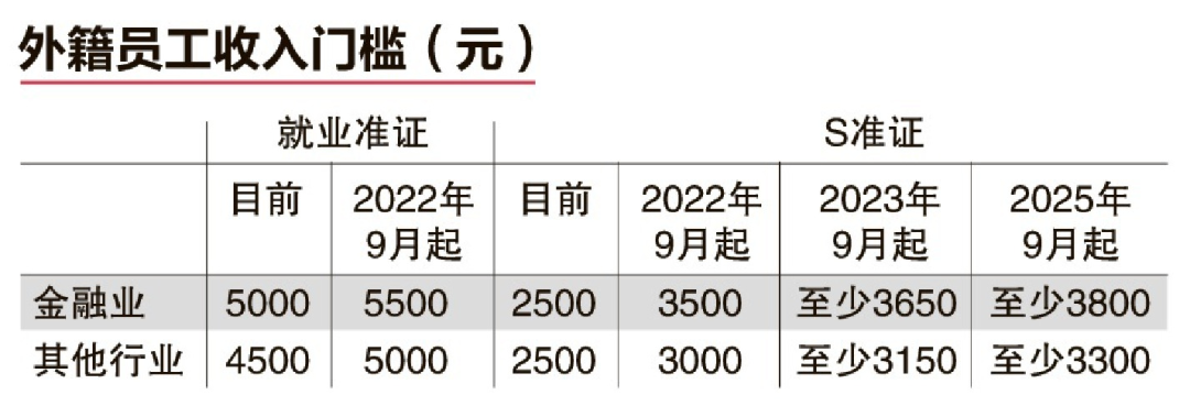 新加坡EP/SP工签标准再次提高！毕业留在狮城该怎么做？