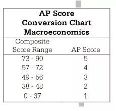 AP宏观经济学课程常见问题答疑！附AP宏观经济5分必背词汇表