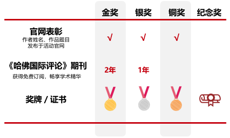 2022年《哈佛国际评论》学术写作挑战正式开启