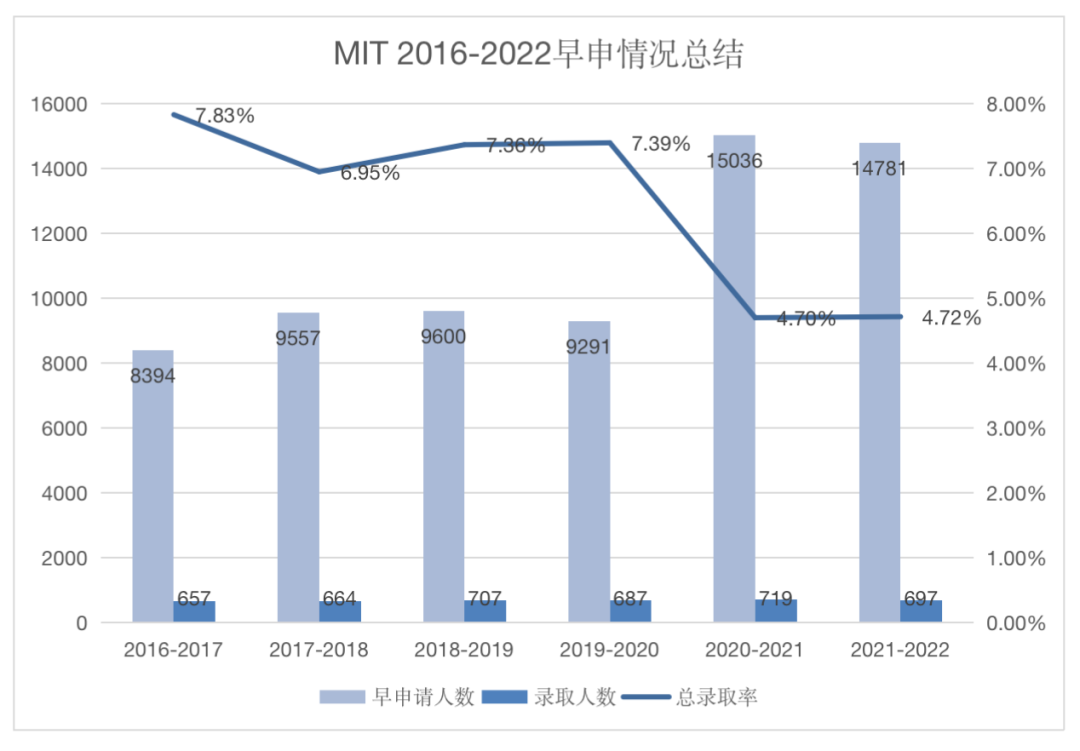 MIT录取+2!｜MIT过往录取率盘点，进入这所理工科王者学校有多难？