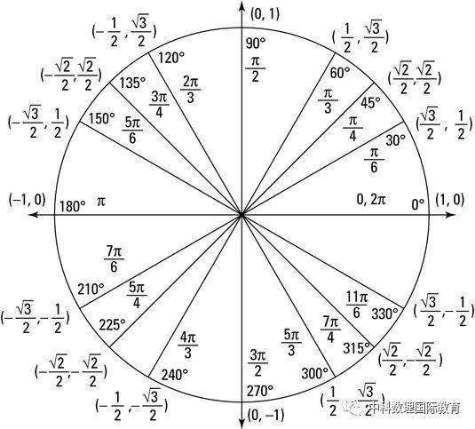 重磅推荐！Precalculus 预备微积分