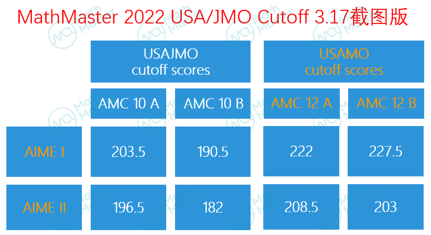 USA/JMO分数线&晋级名单公布！恭喜晋级的AIMEer!