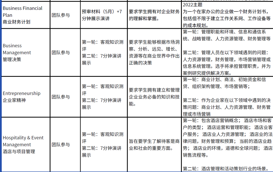 【竞赛系列】IEO与FBLA金牌之路