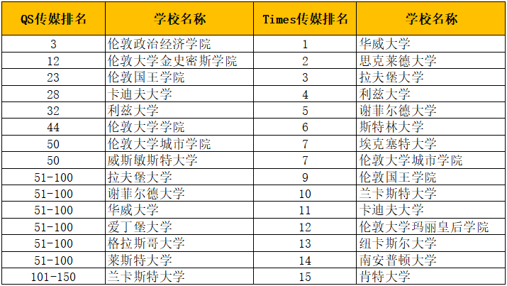 英国学传媒哪家强？有什么专业可以选？看这篇就够了！