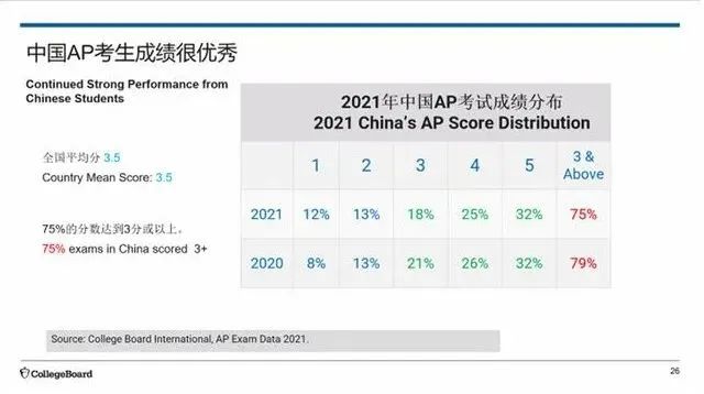 2021年中国考生AP成绩详细分析报告！