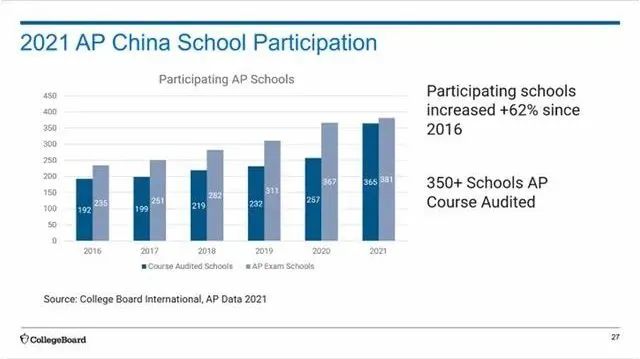 2021年中国考生AP成绩详细分析报告！