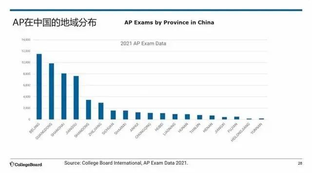 2021年中国考生AP成绩详细分析报告！