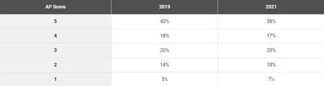 2021年中国考生AP成绩详细分析报告！