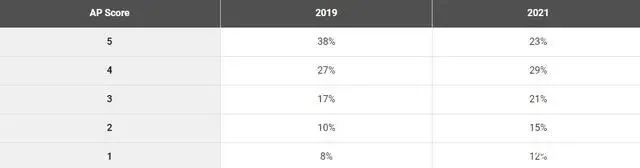 2021年中国考生AP成绩详细分析报告！