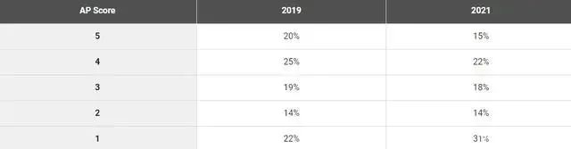 2021年中国考生AP成绩详细分析报告！