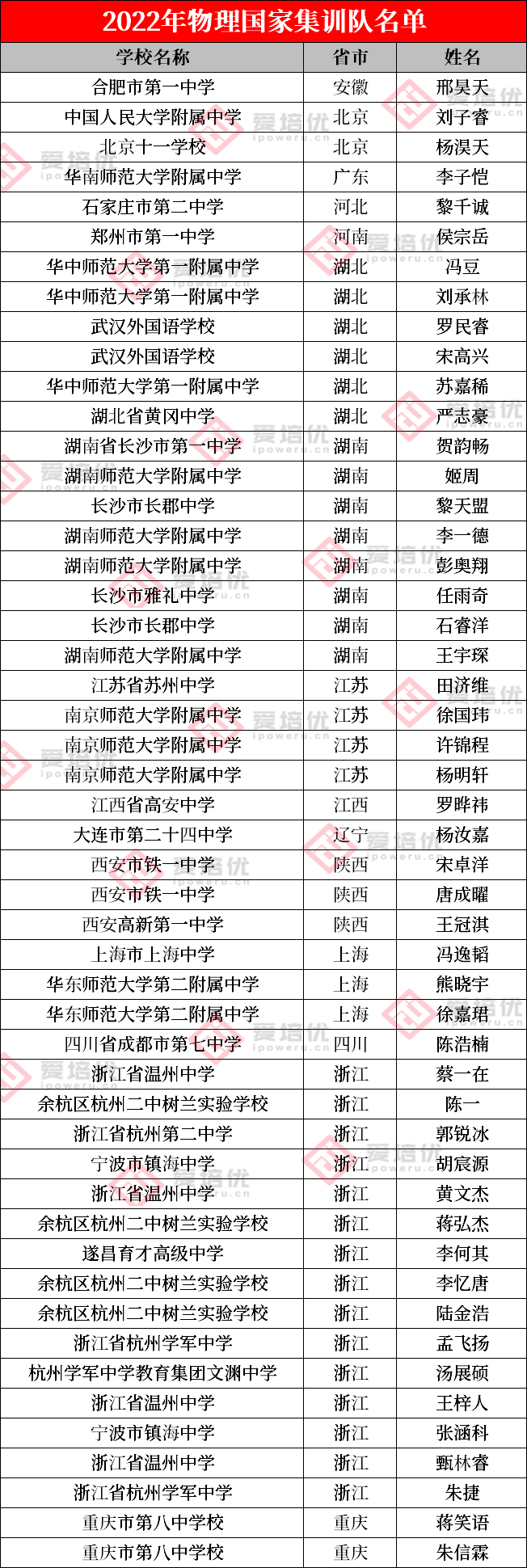 2022年官方国集名单公布，259人提前保送清北！