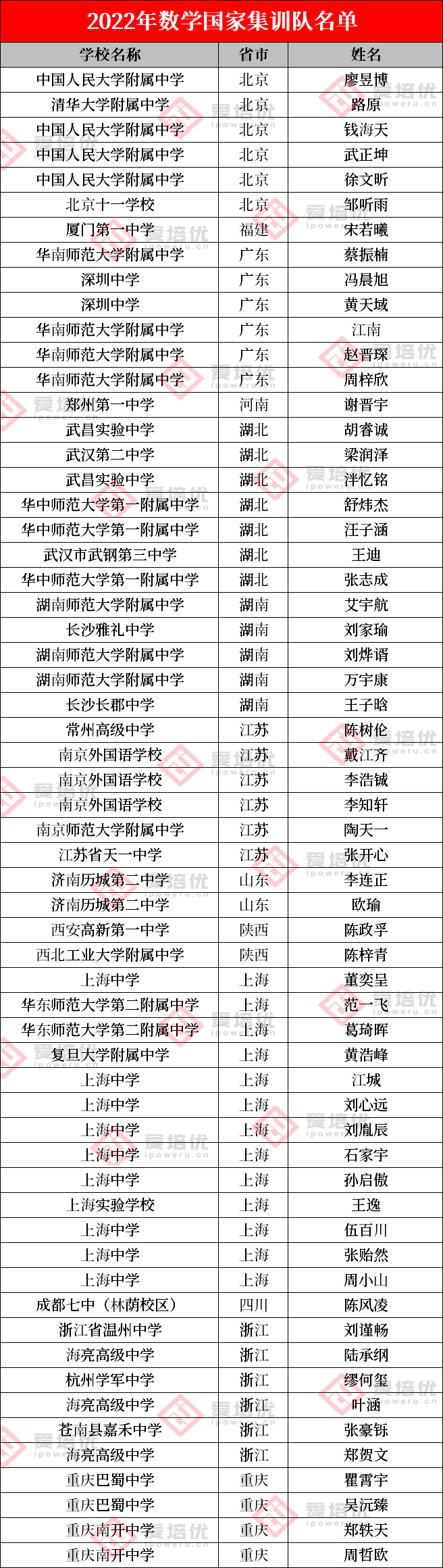 2022年官方国集名单公布，259人提前保送清北！