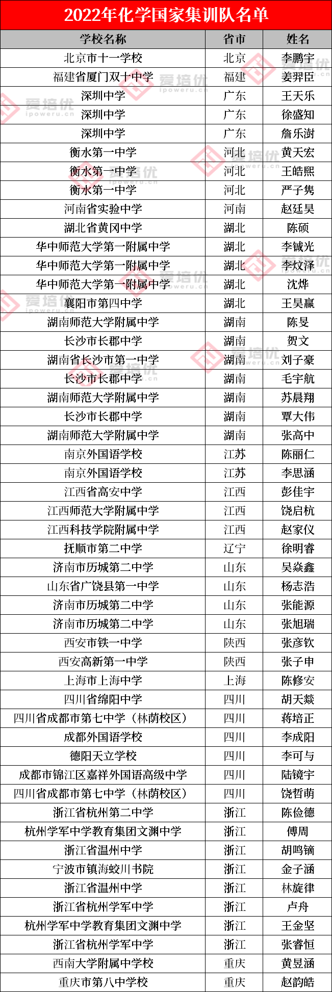 2022年官方国集名单公布，259人提前保送清北！