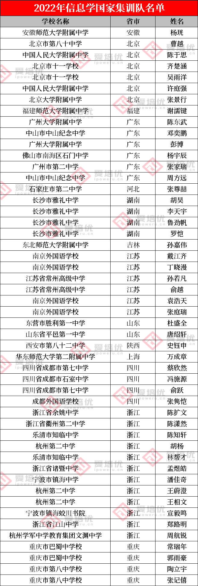 2022年官方国集名单公布，259人提前保送清北！