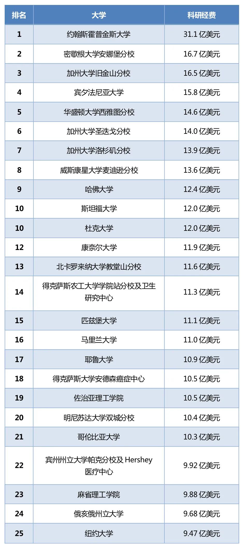 美国大学科研经费排名：哈耶普斯麻不入前五？