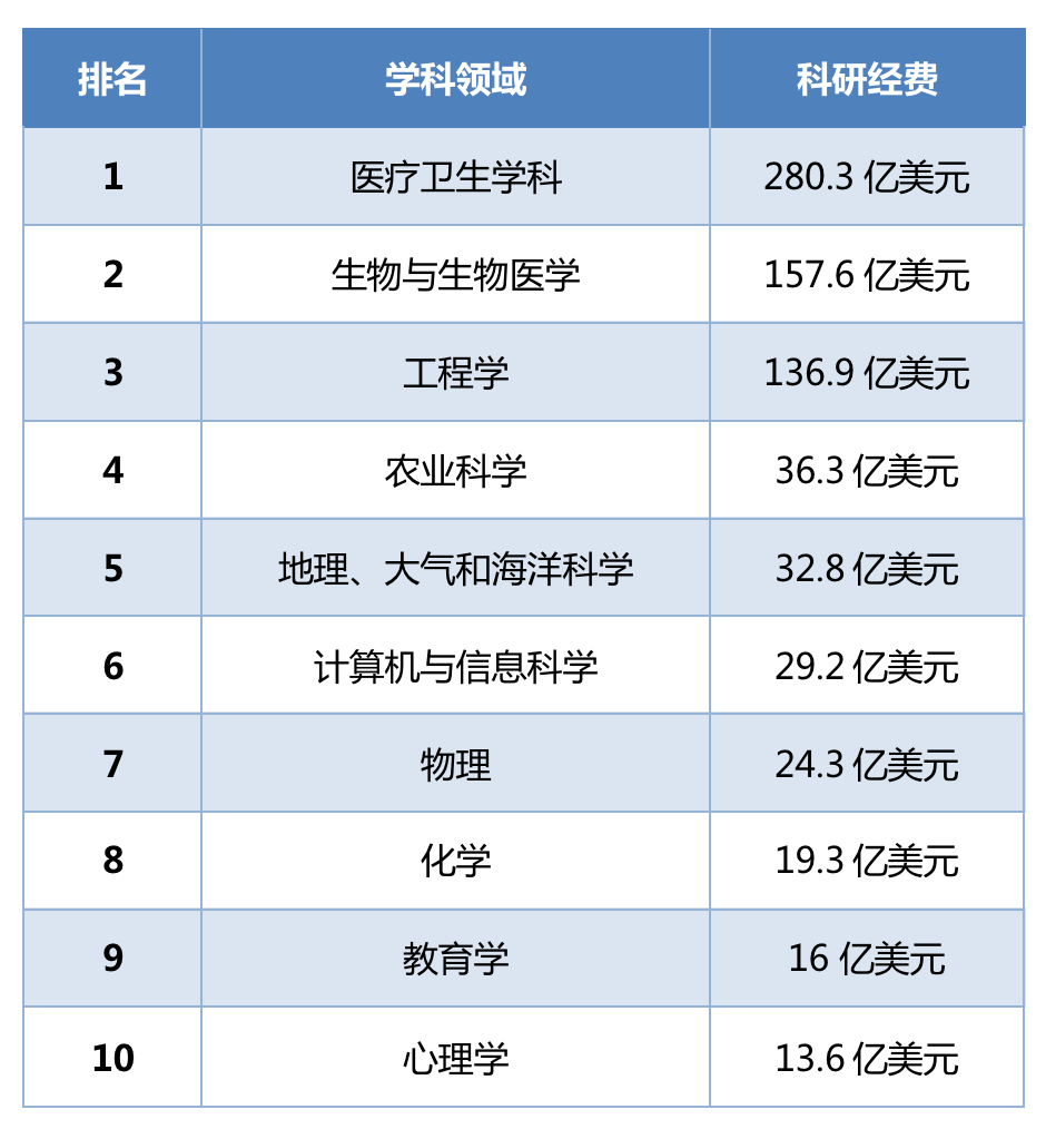 美国大学科研经费排名：哈耶普斯麻不入前五？