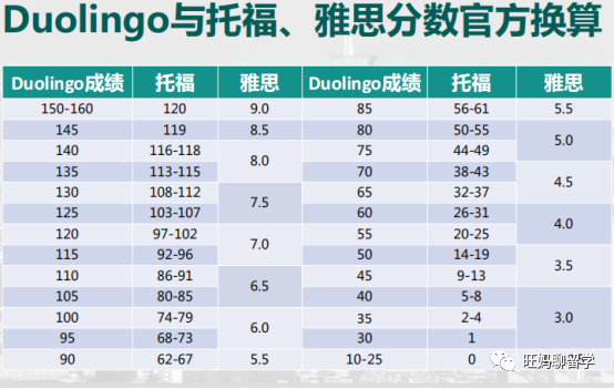 多邻国VS托福VS 雅思，多邻国是当下一个不错的选择！