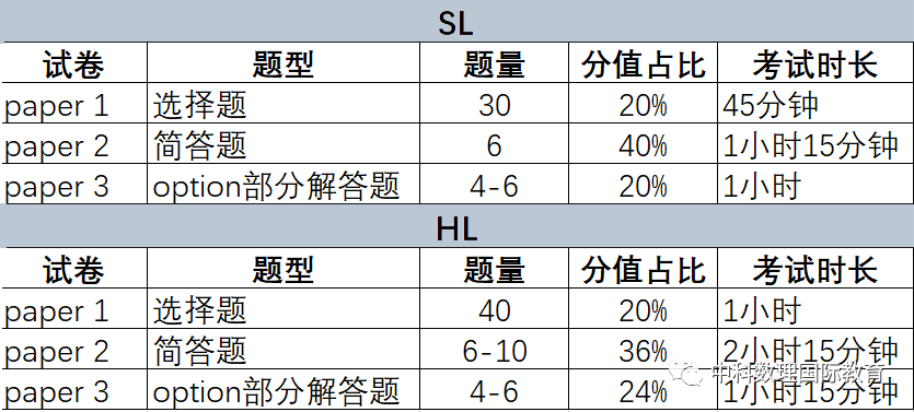 干货！IB化学介绍及备考建议