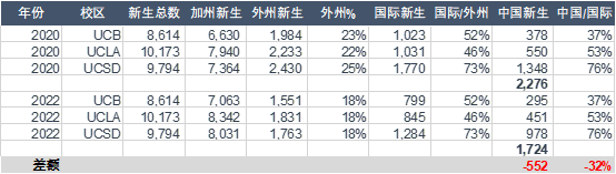 UCLA今年的录取情况