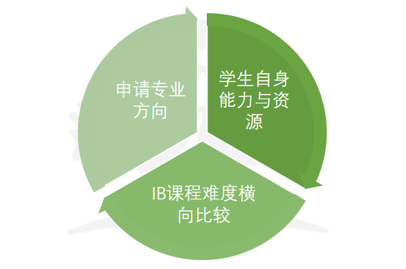 IB过来人：还没定好专业方向？我劝你先别开始选课！