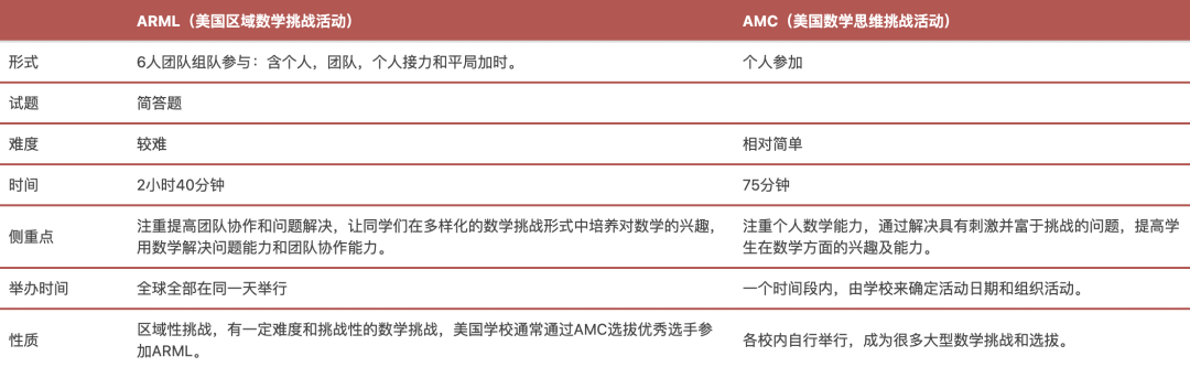 ARML美国区域数学联赛，2022组队报名倒计时！