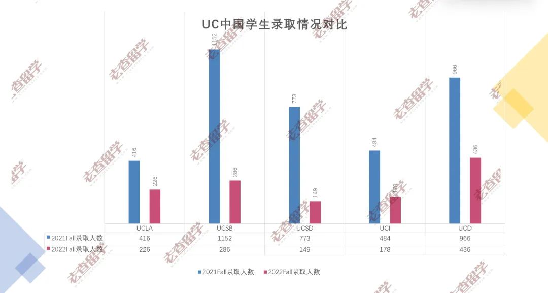 录取大户UC所有分校放榜完毕，今年到底少了多少offer？