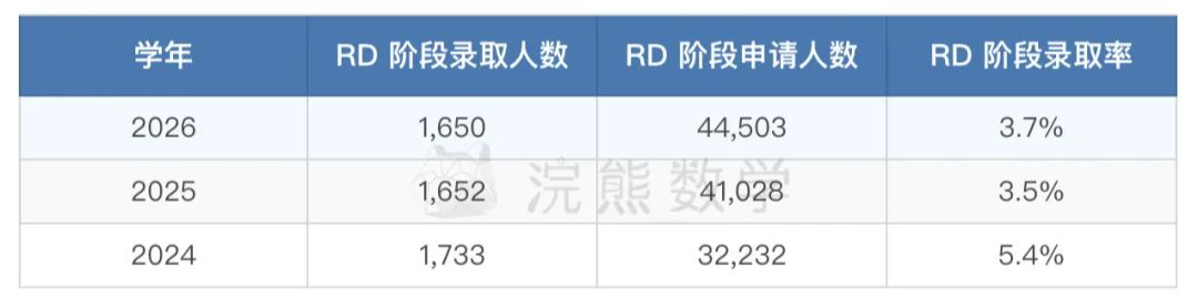 藤校放榜，录取率再次下降，全面下降