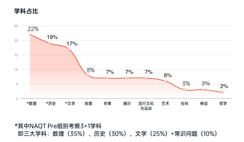 学术超级碗（NAQT）