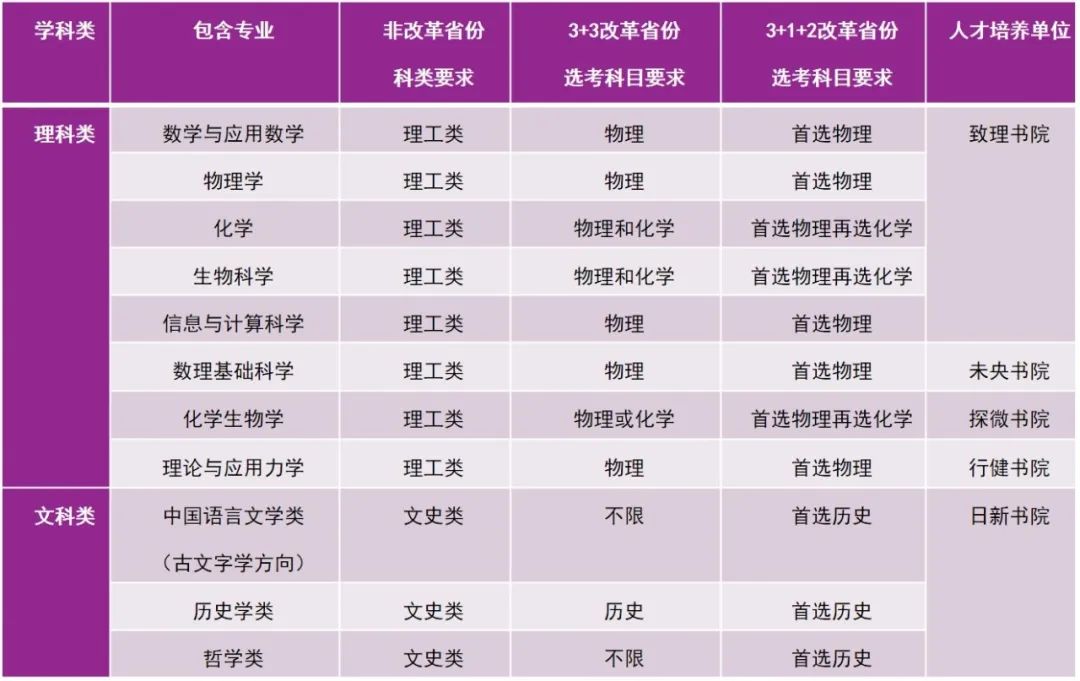 新增破格审核环节！清华大学2022年强基计划招生开启