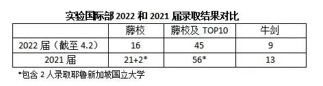 21-22申请季结束，发现之前预测的有点准……