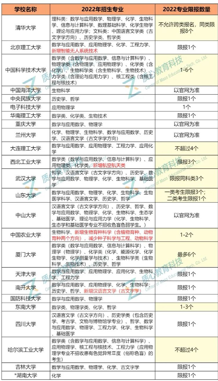 竞赛破格仍需审核，最多可报8个专业！26所高校强基政策大盘点