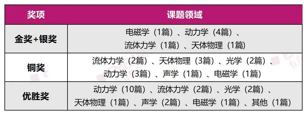 讲座回顾 | 千字详解丘奖物理、数学！从选题偏好到评审趋势，“喂饭级”攻略助你驰骋赛场！