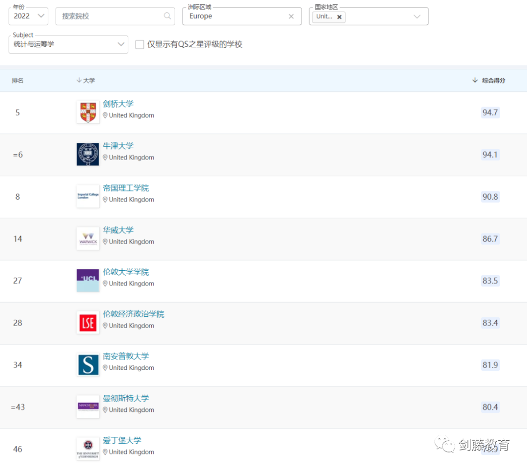 2022年度QS学科排名出炉！聚焦英国大学，有哪些专业名列前茅？