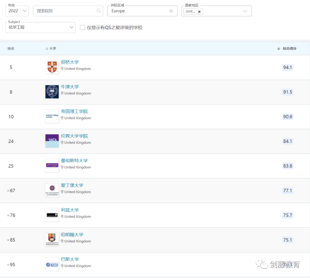 2022年度QS学科排名出炉！聚焦英国大学，有哪些专业名列前茅？