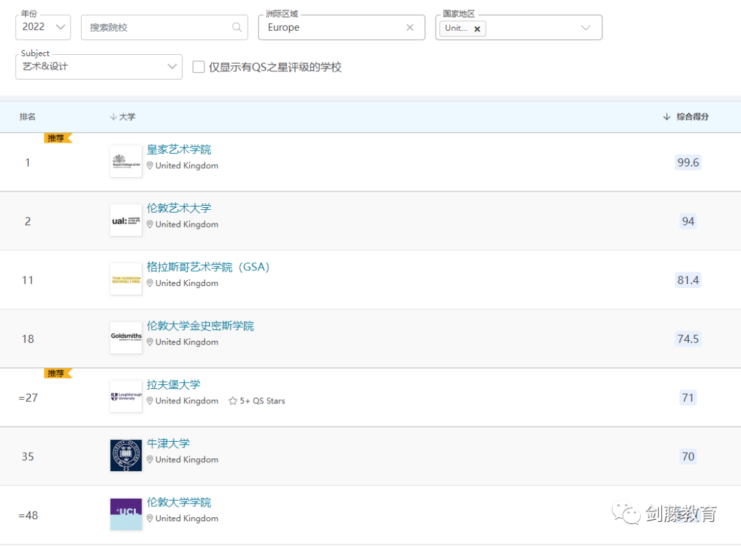 2022年度QS学科排名出炉！聚焦英国大学，有哪些专业名列前茅？