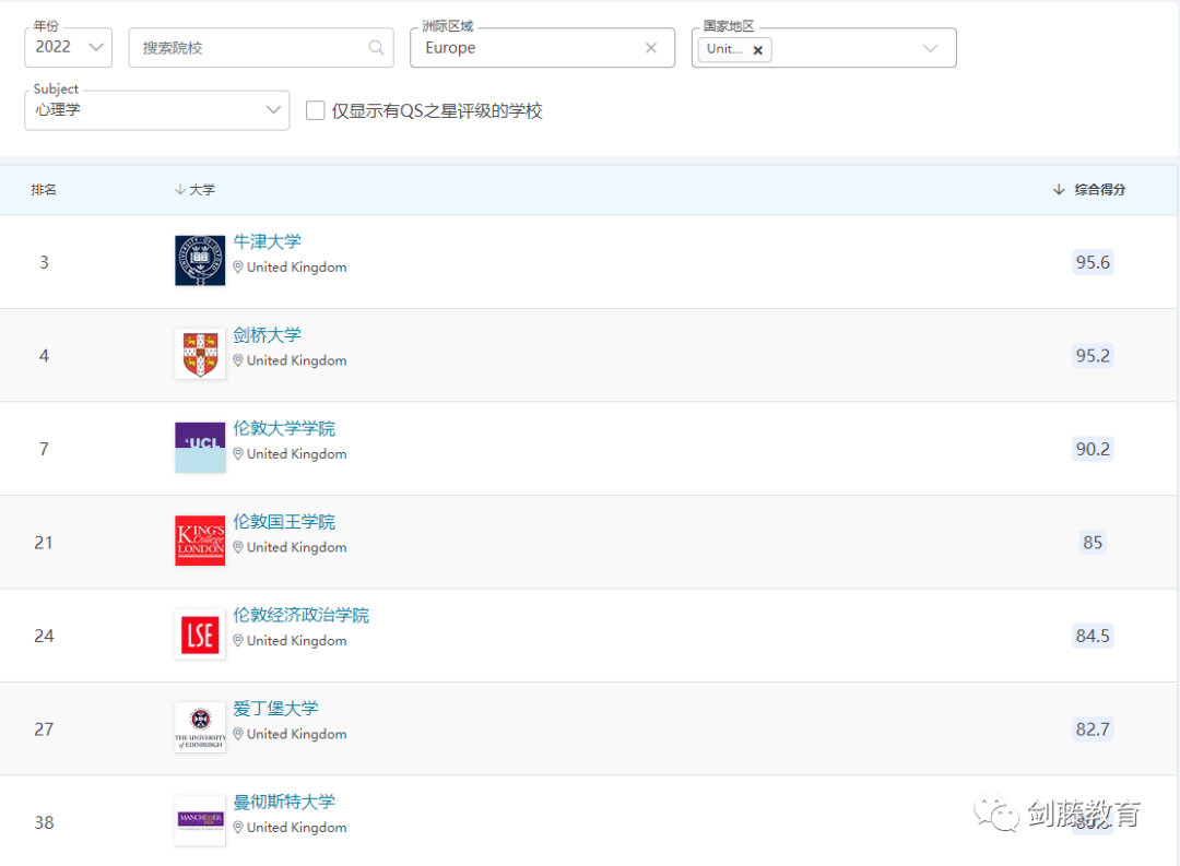 2022年度QS学科排名出炉！聚焦英国大学，有哪些专业名列前茅？