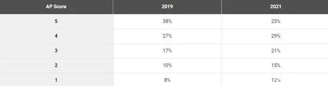 1个月来一场快节奏的AP备考，冲刺5分！快来搭上最后的末班车！