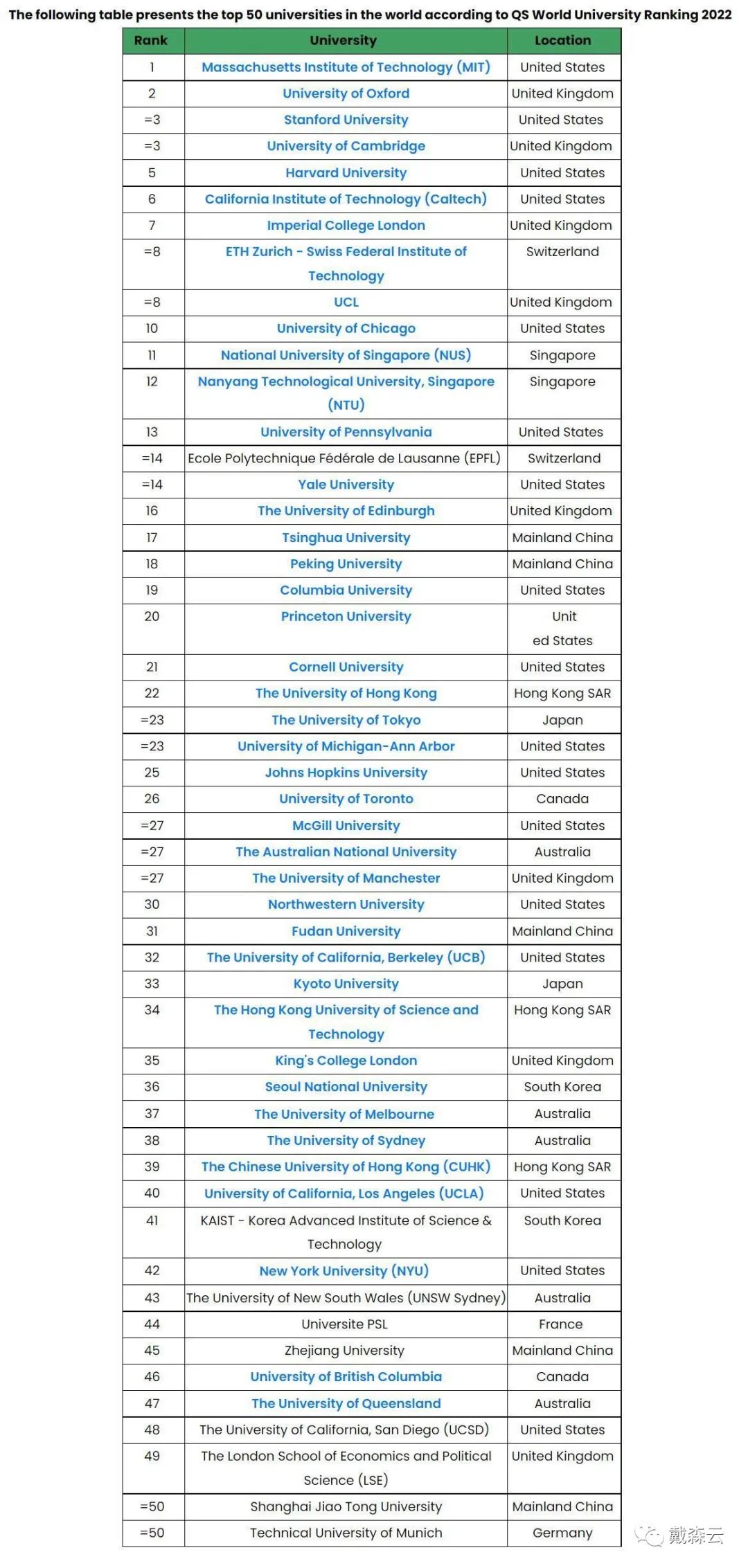 留学| 22年QS全球大学学科排名新鲜出炉，剑桥导师带你深度解读排名趋势