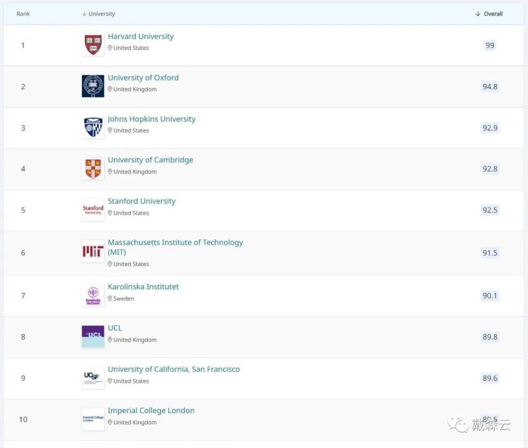 留学| 22年QS全球大学学科排名新鲜出炉，剑桥导师带你深度解读排名趋势