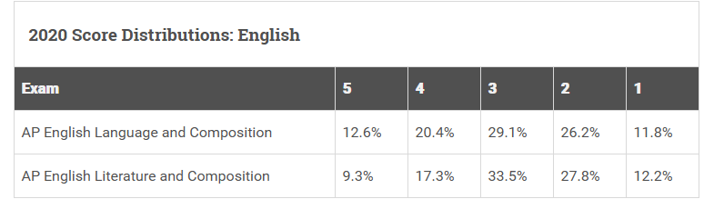 一文了解：AP语言和写作考什么