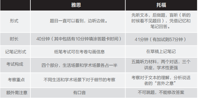 选雅思or托福？雅思和托福哪个简单？机构雅思托福春培训为你专业解答！