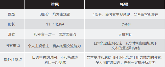 选雅思or托福？雅思和托福哪个简单？机构雅思托福春培训为你专业解答！