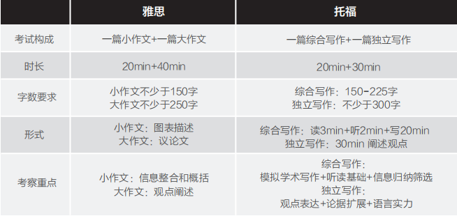 选雅思or托福？雅思和托福哪个简单？机构雅思托福春培训为你专业解答！