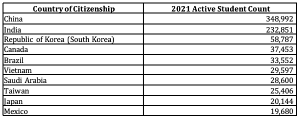 美国最新官方报告：各国赴美留学人数出炉，中国大陆仍居生源地榜首！