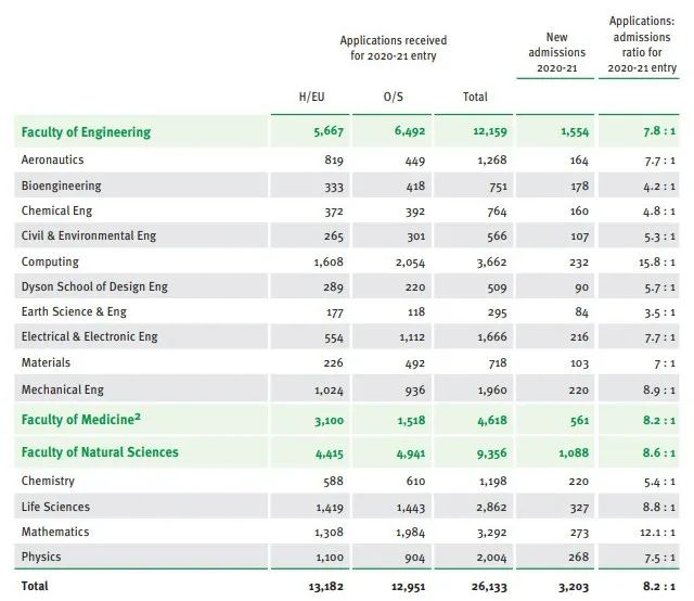 帝国理工/伦敦政经/爱丁堡最新招生数据出炉！越来越难拿到Offer了？