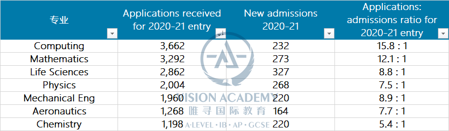 帝国理工/伦敦政经/爱丁堡最新招生数据出炉！越来越难拿到Offer了？