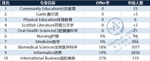 帝国理工/伦敦政经/爱丁堡最新招生数据出炉！越来越难拿到Offer了？