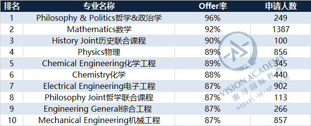 帝国理工/伦敦政经/爱丁堡最新招生数据出炉！越来越难拿到Offer了？