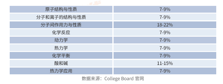 AP化学5分必看！最后20天冲刺重点！